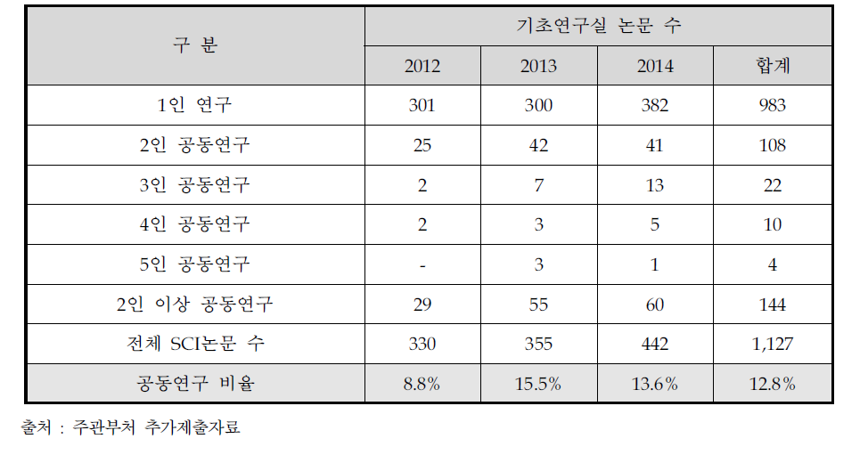 최근 3년간 기초연구실 공동발표 SCI논문 실적