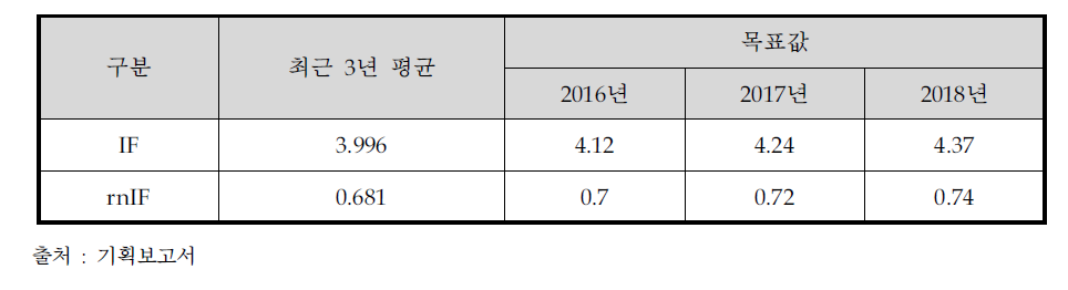 질적 수준 목표값