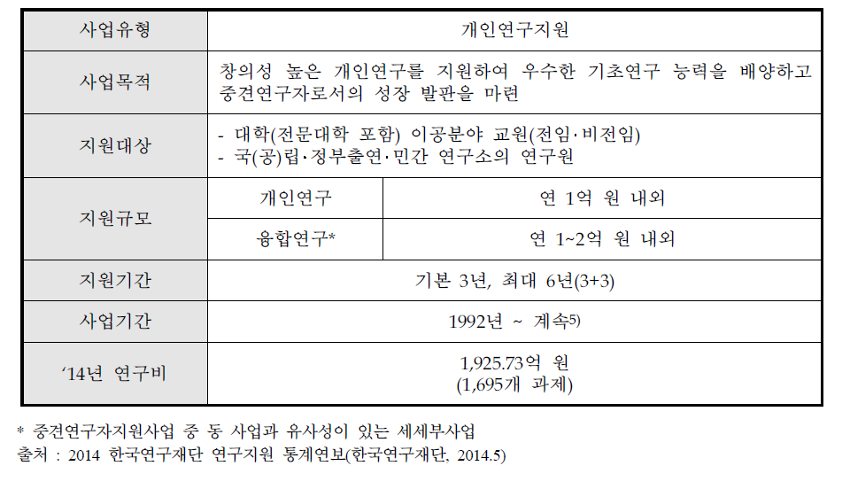 중견연구자지원사업(미래창조과학부) 중 핵심연구사업 개요