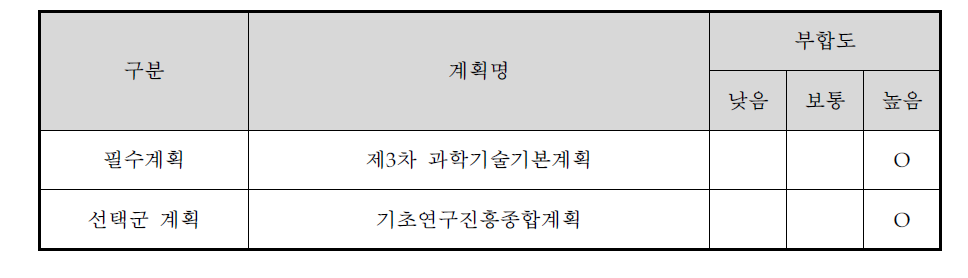 계획과의 부합성 조사 결과