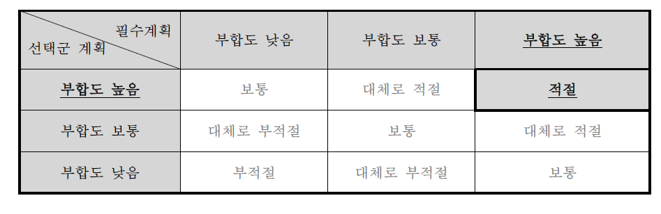 상위계획과의 부합성 평점 결과