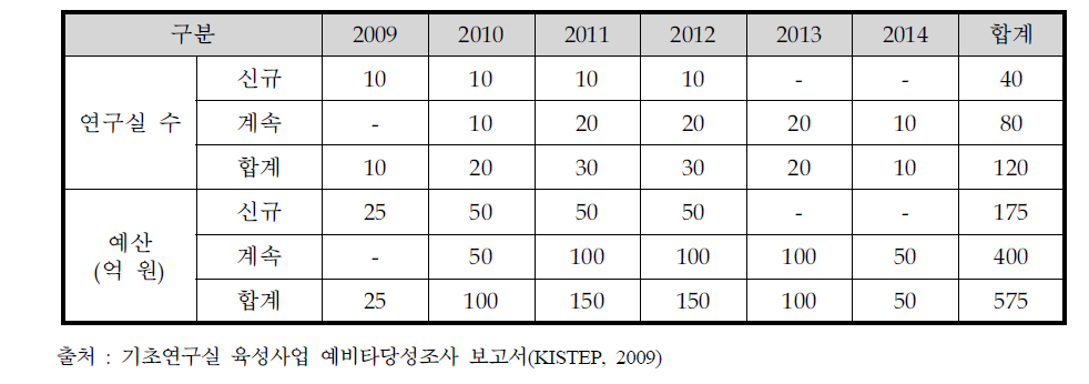 2009년 예비타당성조사 결과