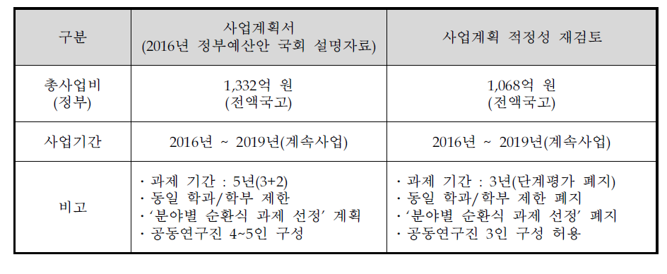 사업계획서와 대안의 비교 요약