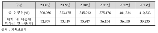 대학 내 이공계 박사급 연구원 현황