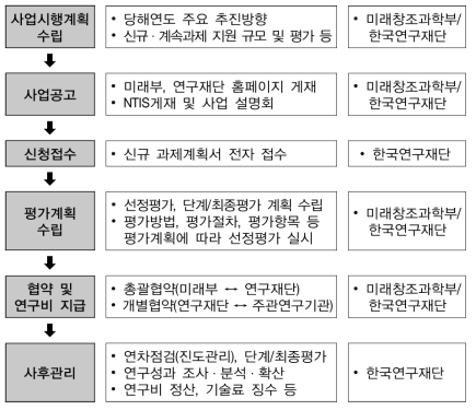 기초연구실 지원사업 추진절차