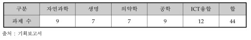 학문분야별 지원현황