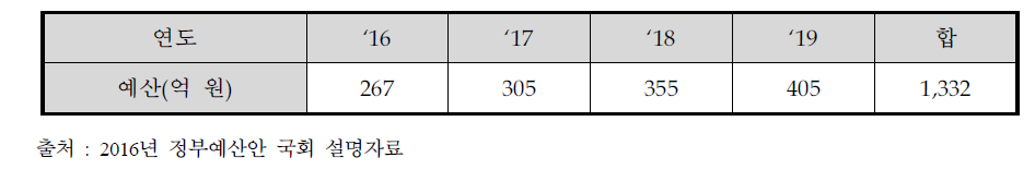 향후 투자 계획