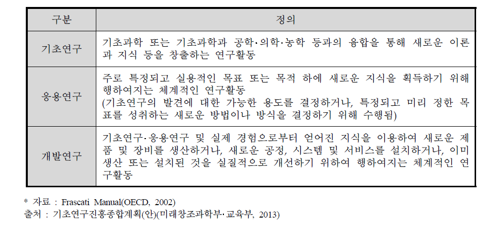 연구개발단계에 따른 정의