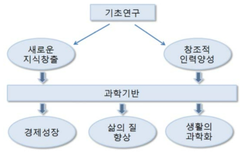 기초연구의 역할