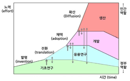 상호작용 기술단계 모형