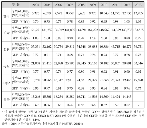 주요국 정부연구개발예산