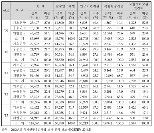 기초산정매뉴얼에 따른 연구개발단계별 투자 추이