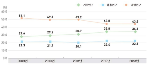 기초산정매뉴얼에 따른 연구개발단계별 비중 추이