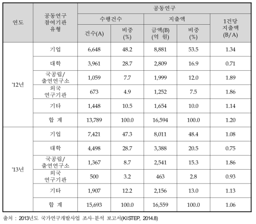 참여기관 유형별 공동연구 투자 추이