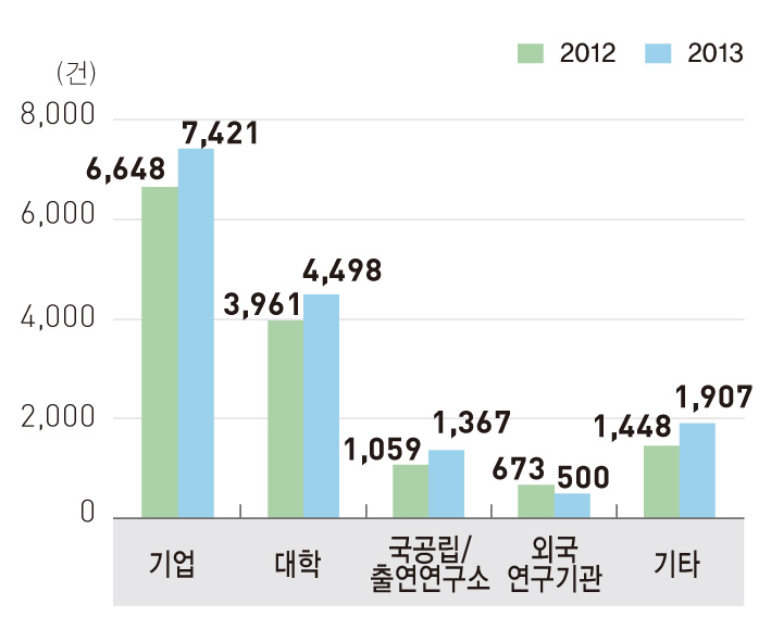 공동연구의 참여기관