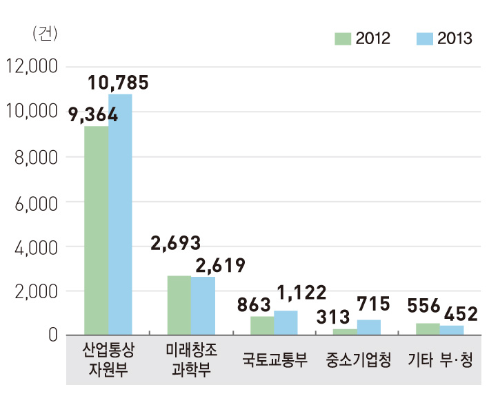 부처별 공동연구 추이