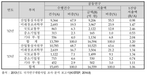 부처별 공동연구 투자 추이