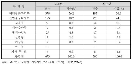 부처별 국제 공동연구 투자 추이