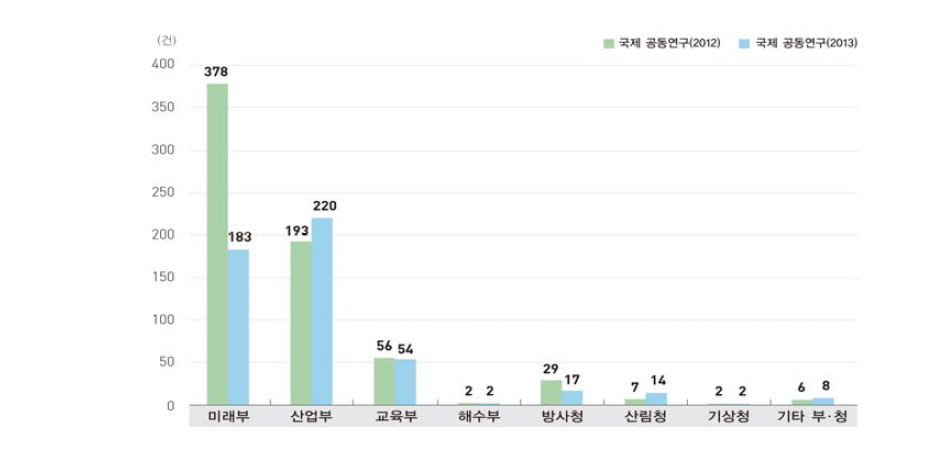 부처별 국제 공동연구 추이