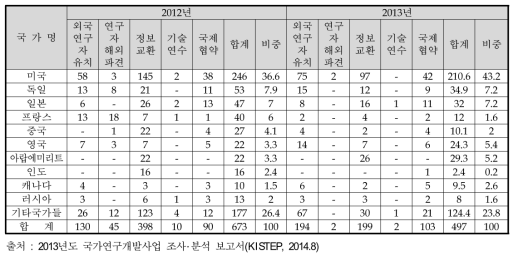 국가별 국제 공동연구 투자 추이