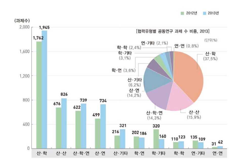 협력유형별 공동연구 과제 수 추이