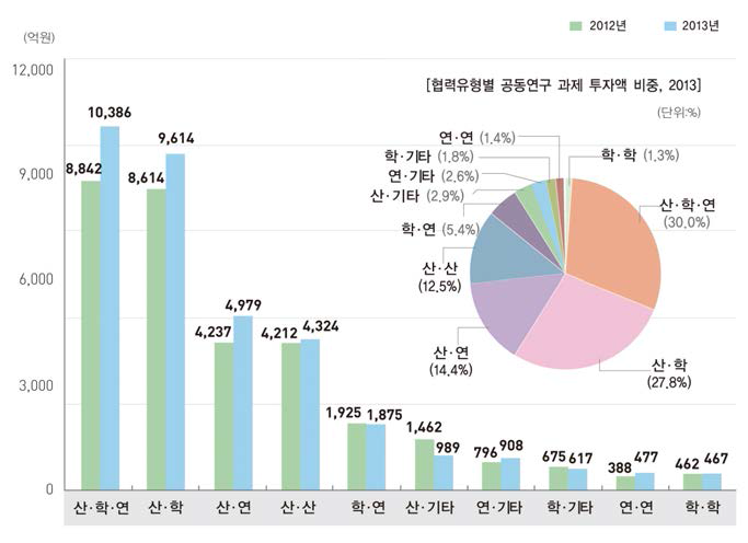 협력유형별 공동연구 투자액 추이