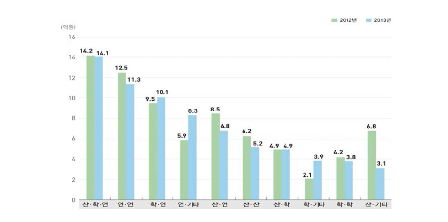 협력유형별 공동연구 과제 1개당 투자 추이