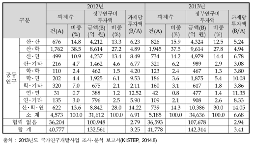 협력유형별 공동연구 투자 추이