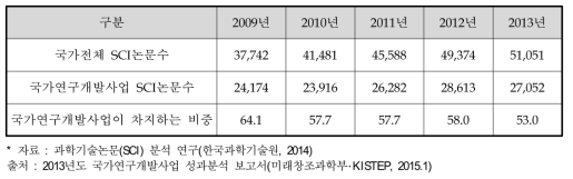 국가전체에서 국가연구개발사업이 차지하는 SCI논문 현황