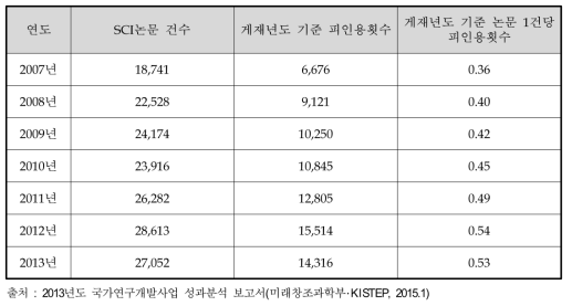 SCI논문 피인용도 현황