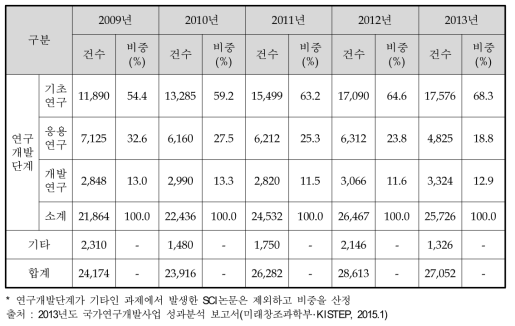 연구개발단계별 SCI논문 현황