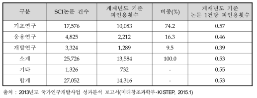 SCI논문 연구개발단계별 피인용 현황