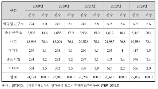 연구수행주체별 SCI논문 현황