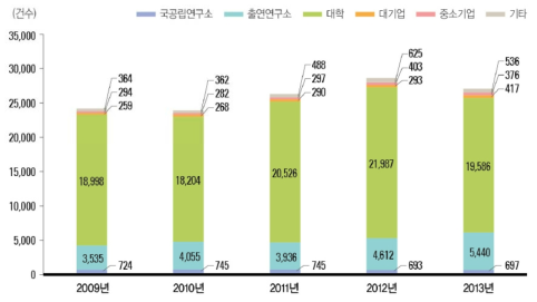 연구개발단계별 SCI논문 추이