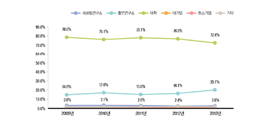 연구개발단계별 SCI논문 비중