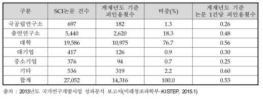 SCI논문 연구수행주체별 피인용 현황