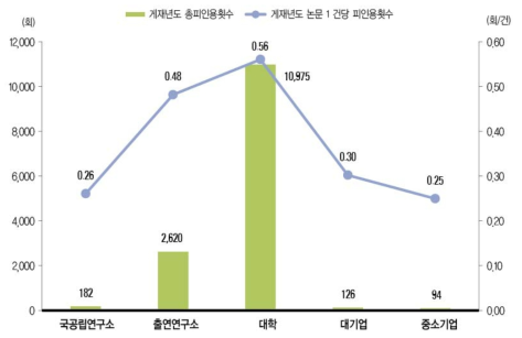 SCI논문의 연구수행주체별 피인용 현황