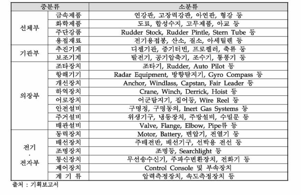 조선기자재 기능별 분류