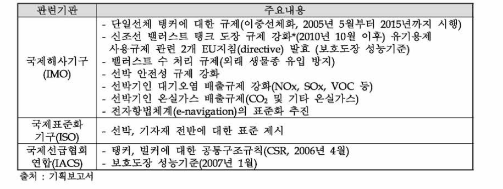 조선해양산업 국제표준 및 규제 기구