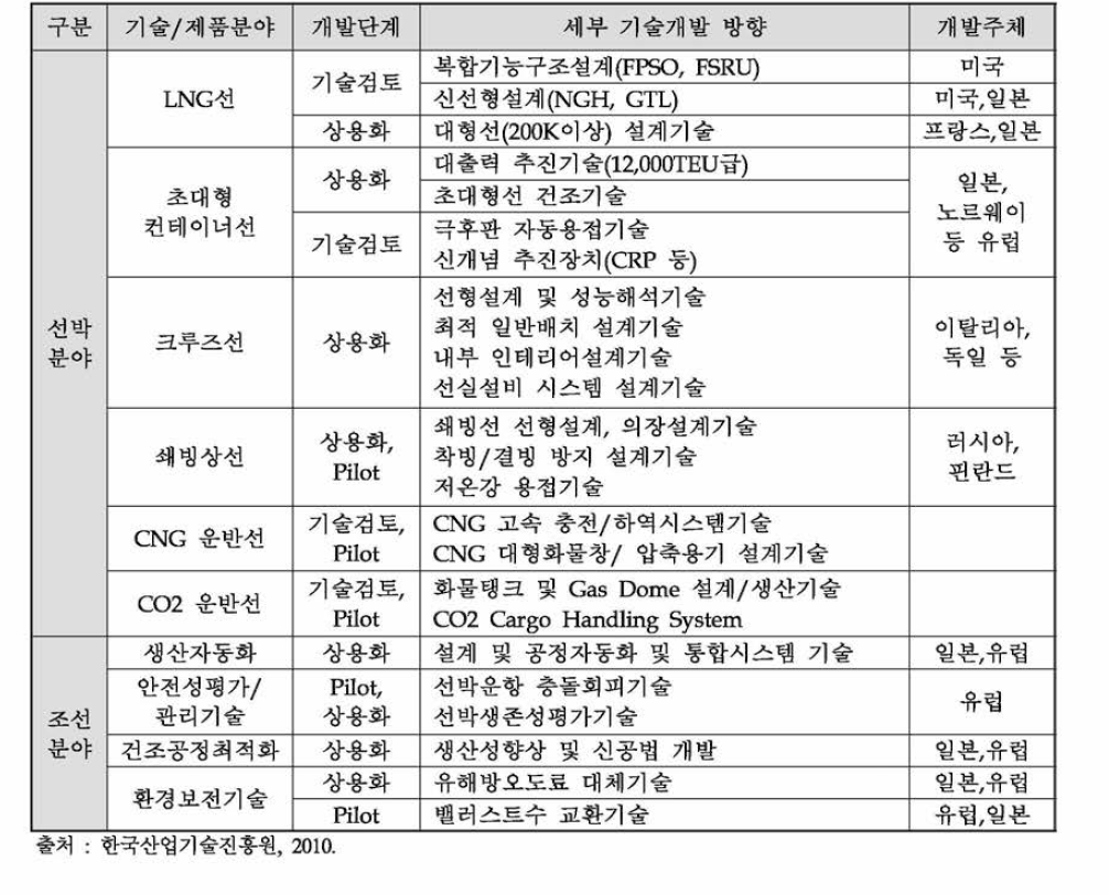 에너지절약 및 선박안전 분야 해외 연구개발 동향