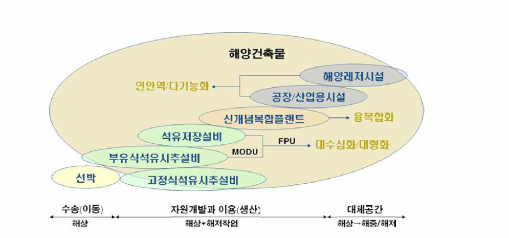 해양플랜트의 기능적 트렌드 변화