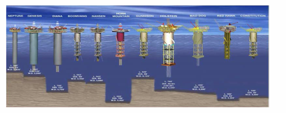 Spar Platform 변전