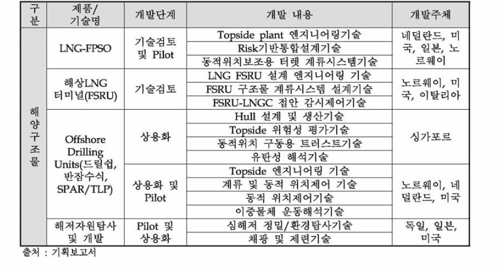 해외 해양플랜트 기술의 연구개발 현황