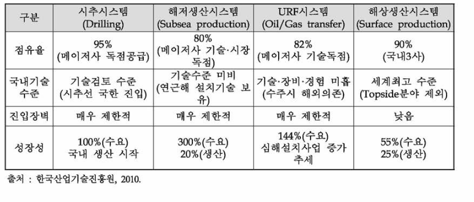 해양플랜트산업의 기술수준