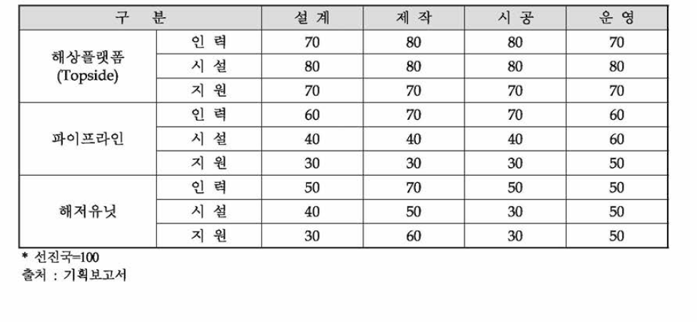 분야별 인프라 수준 분석