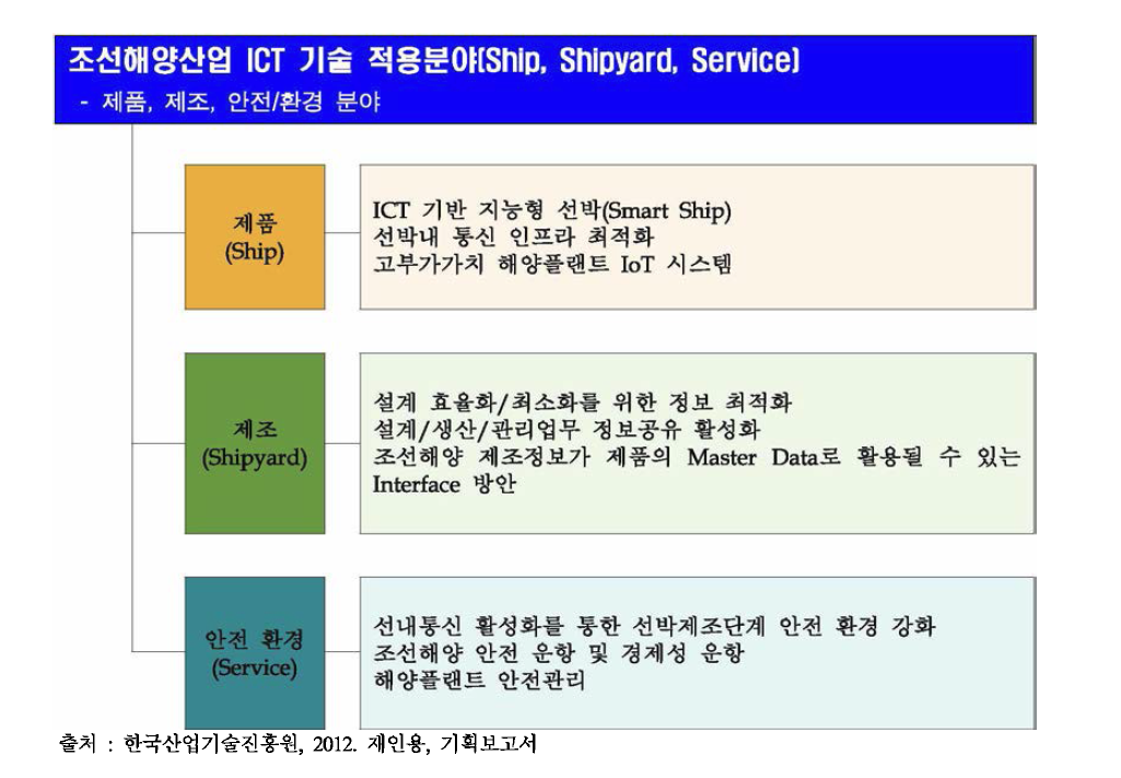 조선해양 ICT융합산업의 범위