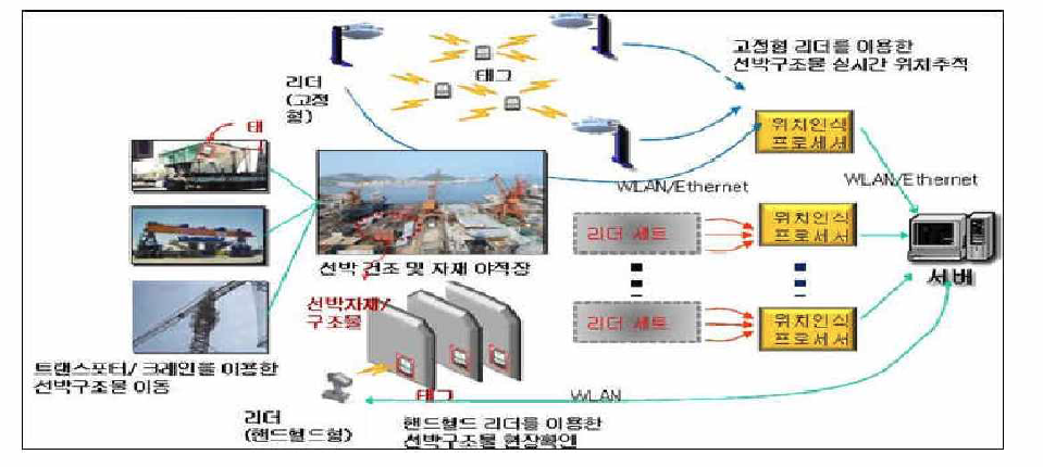 디지털 그린 조선소