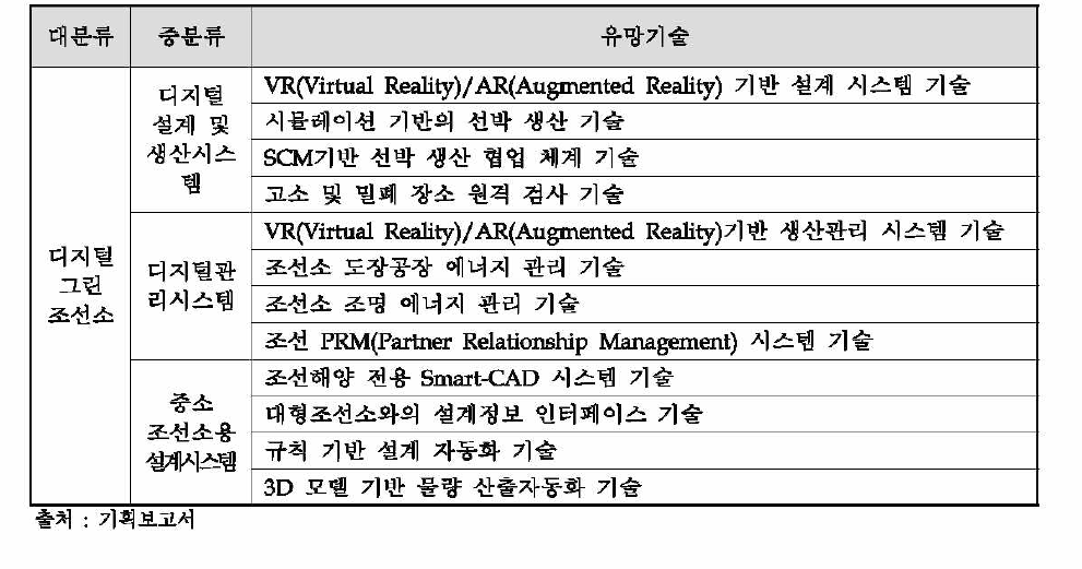 디지털그린 조선소의 유망기술