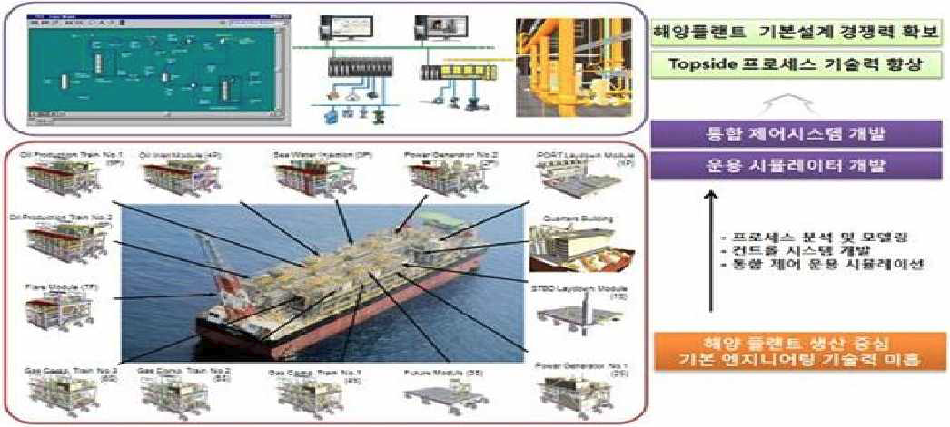 해양플랜트 ICT융합 시스템의 개념도