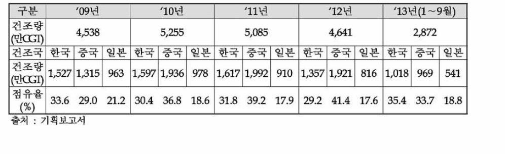 세계 선박 건조량